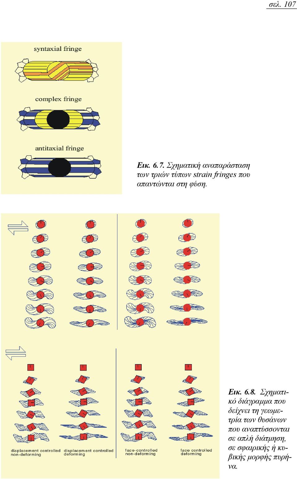 Σχηµατική αναπαράσταση των τριών τύπων strain fringes που