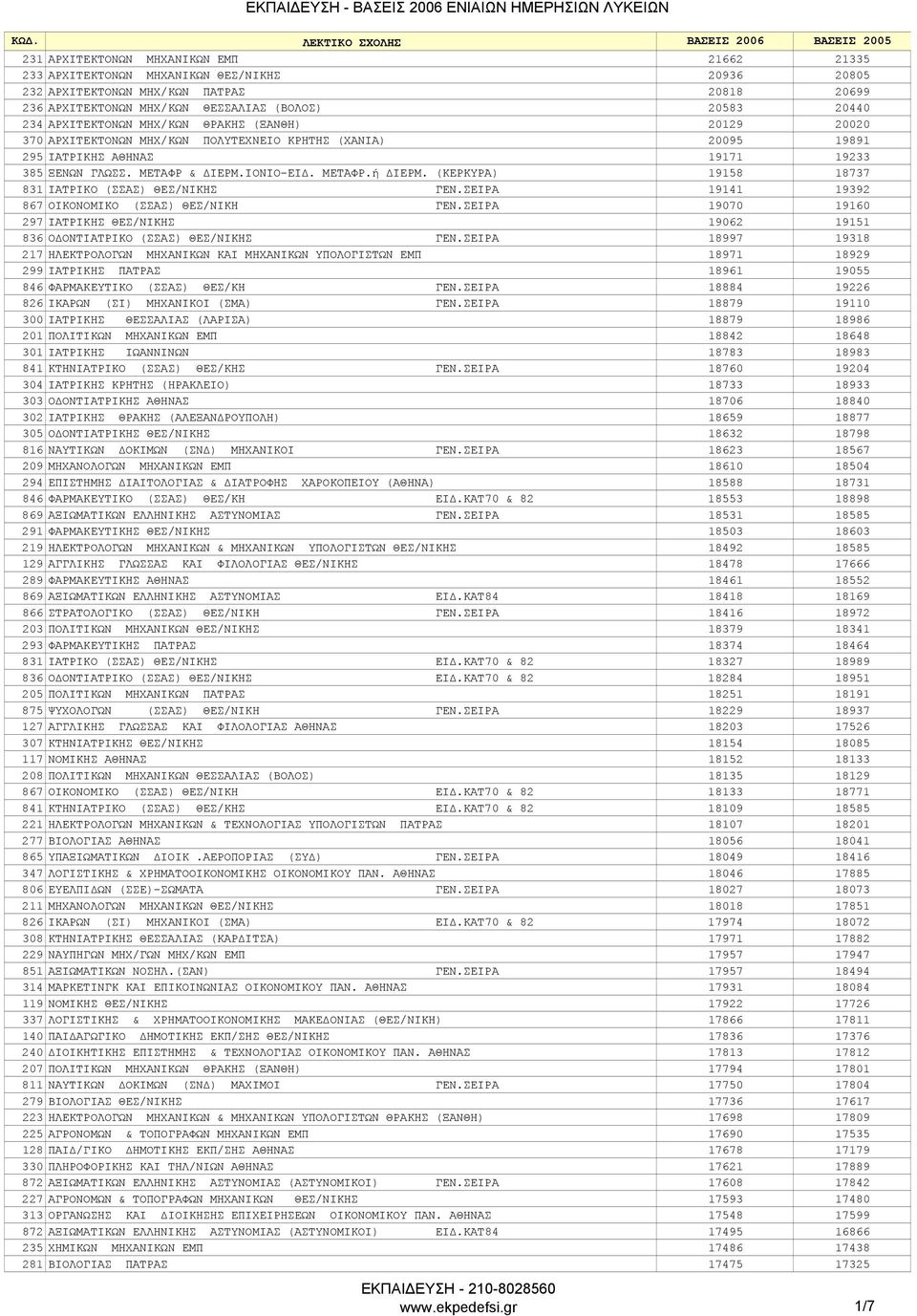 (ΚΕΡΚΥΡΑ) 19158 18737 831 ΙΑΤΡΙΚΟ (ΣΣΑΣ) ΘΕΣ/ΝΙΚΗΣ ΓΕΝ.ΣΕΙΡΑ 19141 19392 867 ΟΙΚΟΝΟΜΙΚΟ (ΣΣΑΣ) ΘΕΣ/ΝΙΚΗ ΓΕΝ.ΣΕΙΡΑ 19070 19160 297 IATPIKHΣ ΘΕΣ/ΝΙΚΗΣ 19062 19151 836 Ο ΟΝΤΙΑΤΡΙΚΟ (ΣΣΑΣ) ΘΕΣ/ΝΙΚΗΣ ΓΕΝ.