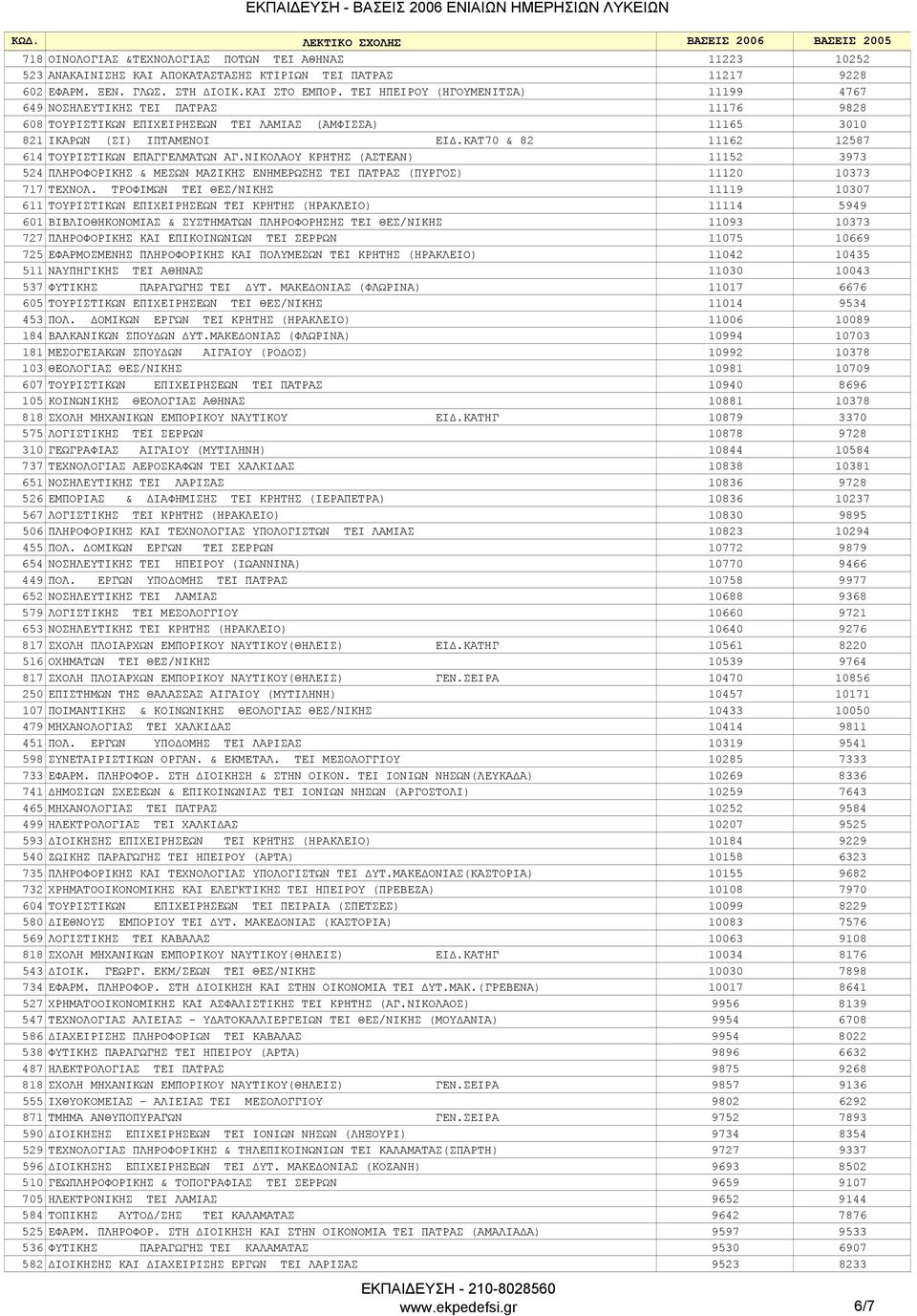 ΚΑΤ70 & 82 11162 12587 614 ΤΟΥΡΙΣΤΙΚΩΝ ΕΠΑΓΓΕΛΜΑΤΩΝ ΑΓ.ΝΙΚΟΛΑΟΥ ΚΡΗΤΗΣ (ΑΣΤΕΑΝ) 11152 3973 524 ΠΛΗΡΟΦΟΡΙΚΗΣ & ΜΕΣΩΝ ΜΑΖΙΚΗΣ ΕΝΗΜΕΡΩΣΗΣ ΤΕΙ ΠΑΤΡΑΣ (ΠΥΡΓΟΣ) 11120 10373 717 ΤΕΧΝΟΛ.