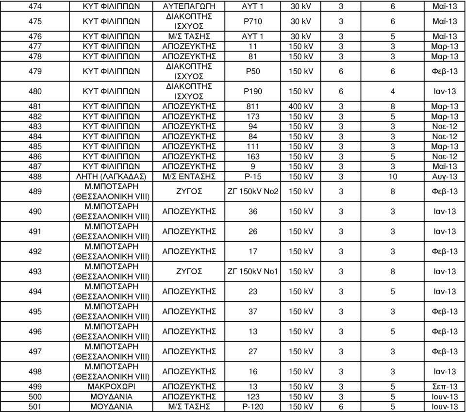 173 150 kv 3 5 Μαρ-13 483 ΚΥΤ ΦΙΛΙΠΠΩΝ ΑΠΟΖΕΥΚΤΗΣ 94 150 kv 3 3 Νοε-12 484 ΚΥΤ ΦΙΛΙΠΠΩΝ ΑΠΟΖΕΥΚΤΗΣ 84 150 kv 3 3 Νοε-12 485 ΚΥΤ ΦΙΛΙΠΠΩΝ ΑΠΟΖΕΥΚΤΗΣ 111 150 kv 3 3 Μαρ-13 486 ΚΥΤ ΦΙΛΙΠΠΩΝ ΑΠΟΖΕΥΚΤΗΣ