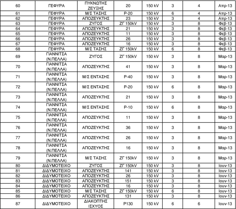 ΠΕΛΛΑ) ΖΥΓΟΣ ΖΓ 150kV 150 kv 3 8 Μαρ-13 70 ΓΙΑΝΝΙΤΣΑ (Ν.ΠΕΛΛΑ) ΑΠΟΖΕΥΚΤΗΣ 41 150 kv 3 8 Μαρ-13 71 ΓΙΑΝΝΙΤΣΑ (Ν.ΠΕΛΛΑ) Μ/Σ ΕΝΤΑΣΗΣ Ρ-40 150 kv 3 8 Μαρ-13 72 ΓΙΑΝΝΙΤΣΑ (Ν.