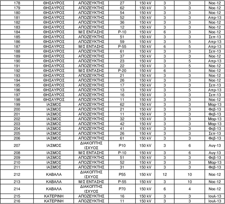 150 kv 3 5 Απρ-13 187 ΘΗΣΑΥΡΟΣ Μ/Σ ΕΝΤΑΣΗΣ Ρ-55 150 kv 6 5 Απρ-13 188 ΘΗΣΑΥΡΟΣ ΑΠΟΖΕΥΚΤΗΣ 61 150 kv 3 3 Σεπ-13 189 ΘΗΣΑΥΡΟΣ ΑΠΟΖΕΥΚΤΗΣ 37 150 kv 3 3 Νοε-12 190 ΘΗΣΑΥΡΟΣ ΑΠΟΖΕΥΚΤΗΣ 23 150 kv 3 5