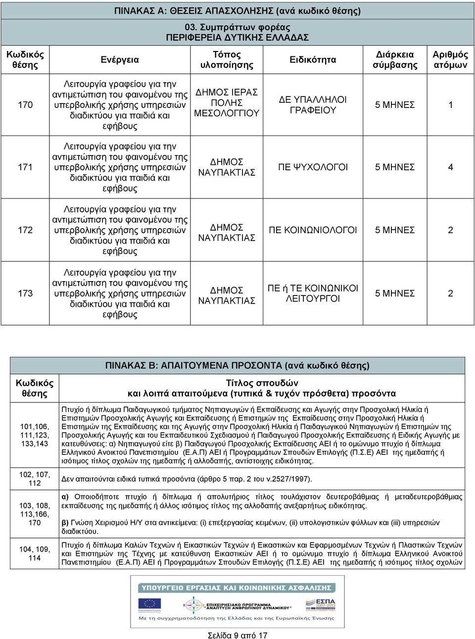 ΚΟΙΝΧΝΙΟΛΟΓΟΙ 73 ΝΑΤΠΑΚΣΙΑ ΠΙΝΑΚΑ Β: ΑΠΑΙΣΟΤΜΔΝΑ ΠΡΟΟΝΣΑ (ανά κυδικό ) 0,06,,3, 33,43 0, 07, 03, 08, 3,66, 70 04, 09, 4 Σίηλορ ζποςδών και λοιπά απαιηούμενα (ηςπικά & ηςσόν ππόζθεηα) πποζόνηα Πηπρίν