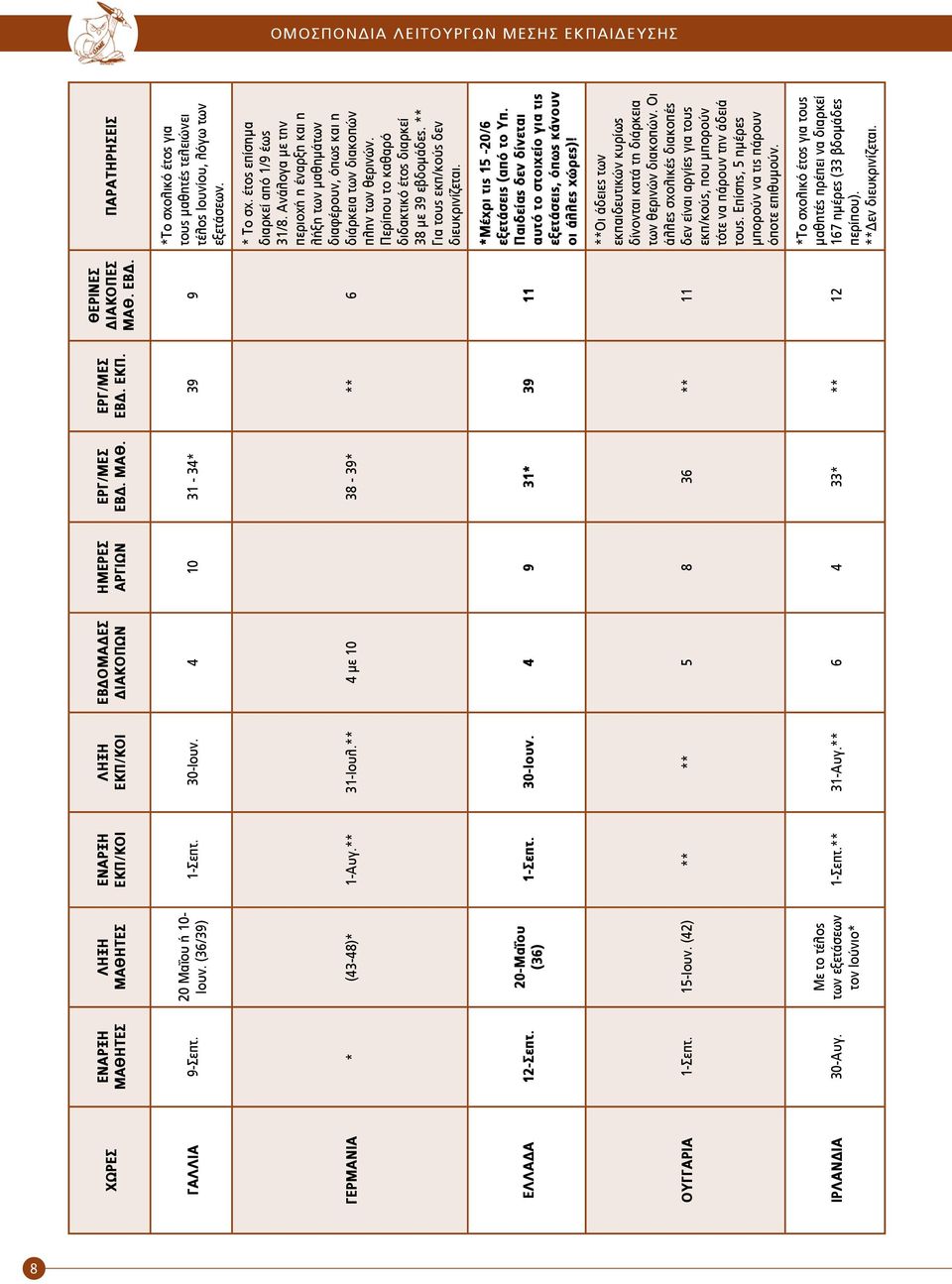 15-Ιουν. (42) ** ** 5 8 36 ** 11 ΙΡΛΑΝΔΙΑ 30-Αυγ. Με το τέλος των εξετάσεων τον Ιούνιο* 1-Σεπτ.** 31-Αυγ.