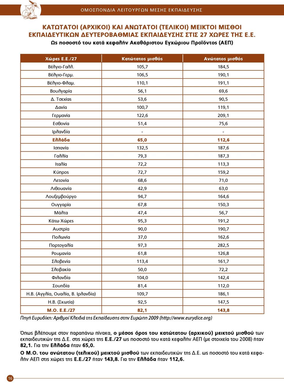 Τσεχίας 53,6 90,5 Δανία 100,7 119,1 Γερμανία 122,6 209,1 Εσθονία 51,4 75,6 Ιρλανδία - - Ελλάδα 65,0 112,6 Ισπανία 132,5 187,6 Γαλλία 79,3 187,3 Ιταλία 72,2 113,3 Κύπρος 72,7 159,2 Λετονία 68,6 71,0