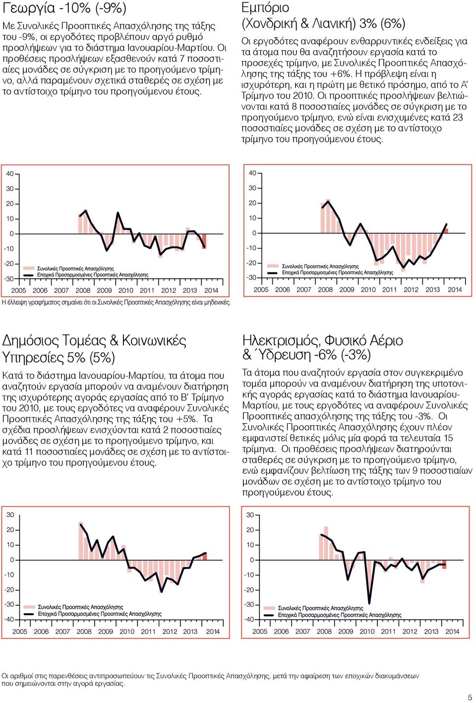 Εµπόριο (Χονδρική & Λιανική) 3 (6) Οι εργοδότες αναφέρουν ενθαρρυντικές ενδείξεις για τα άτοµα που θα αναζητήσουν εργασία κατά το προσεχές τρίµηνο, µε Συνολικές Προοπτικές Απασχόλησης της τάξης του