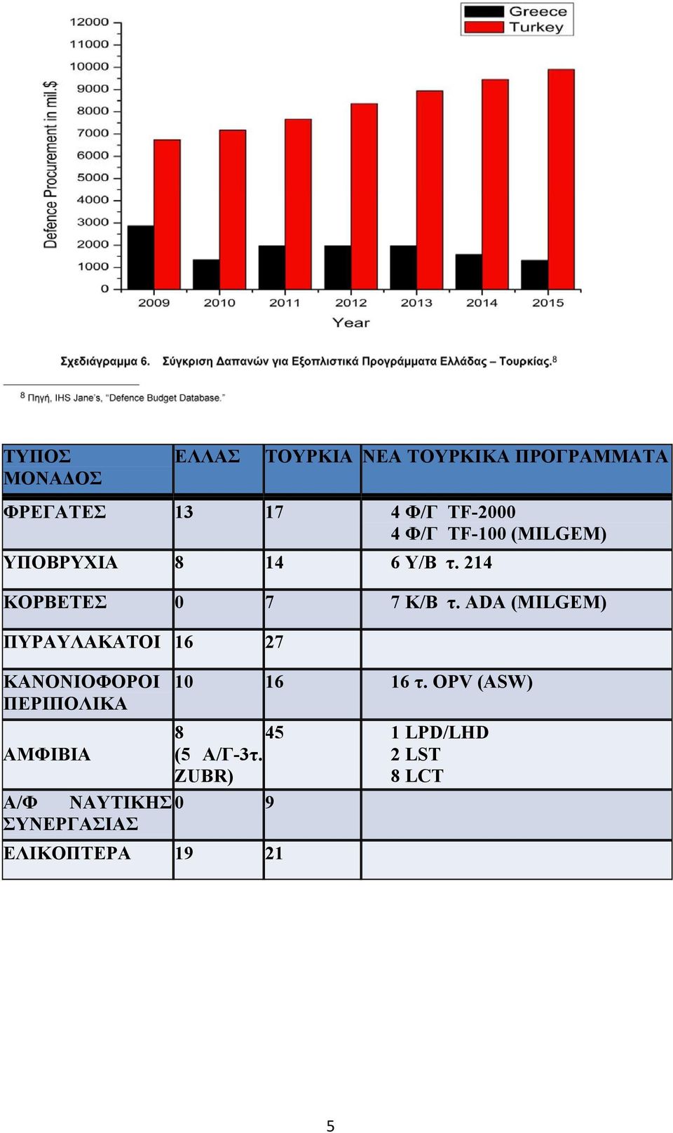 ADA (MILGEM) ΠΥΡΑΥΛΑΚΑΤΟΙ 16 27 ΚΑΝΟΝΙΟΦΟΡΟΙ ΠΕΡΙΠΟΛΙΚΑ 10 16 16 τ.