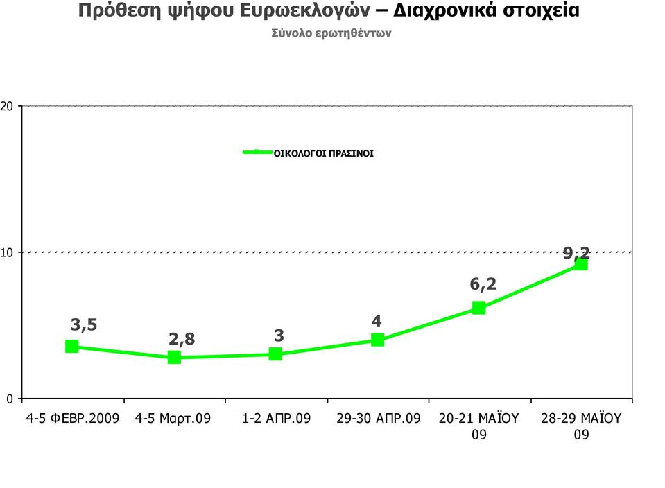 0 4-5 ΦΕΒΡ.2009 4-5 Μαρτ.09 1-2 ΑΠΡ.09 29-30 ΑΠΡ.