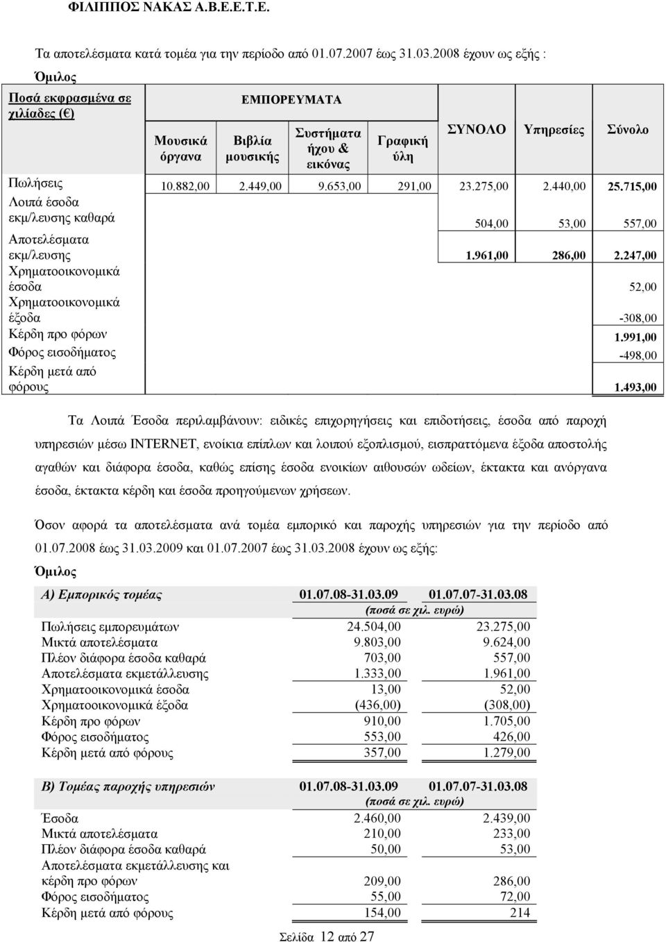 653,00 291,00 23.275,00 2.440,00 25.715,00 Λοιπά έσοδα εκμ/λευσης καθαρά 504,00 53,00 557,00 Αποτελέσματα εκμ/λευσης 1.961,00 286,00 2.