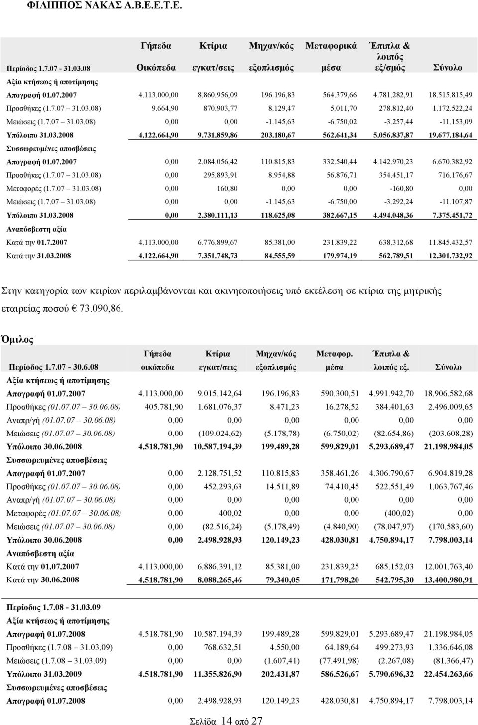 750,02-3.257,44-11.153,09 Υπόλοιπο 31.03.2008 4.122.664,90 9.731.859,86 203.180,67 562.641,34 5.056.837,87 19.677.184,64 Συσσωρευμένες αποσβέσεις Απογραφή 01.07.2007 0,00 2.084.056,42 110.815,83 332.