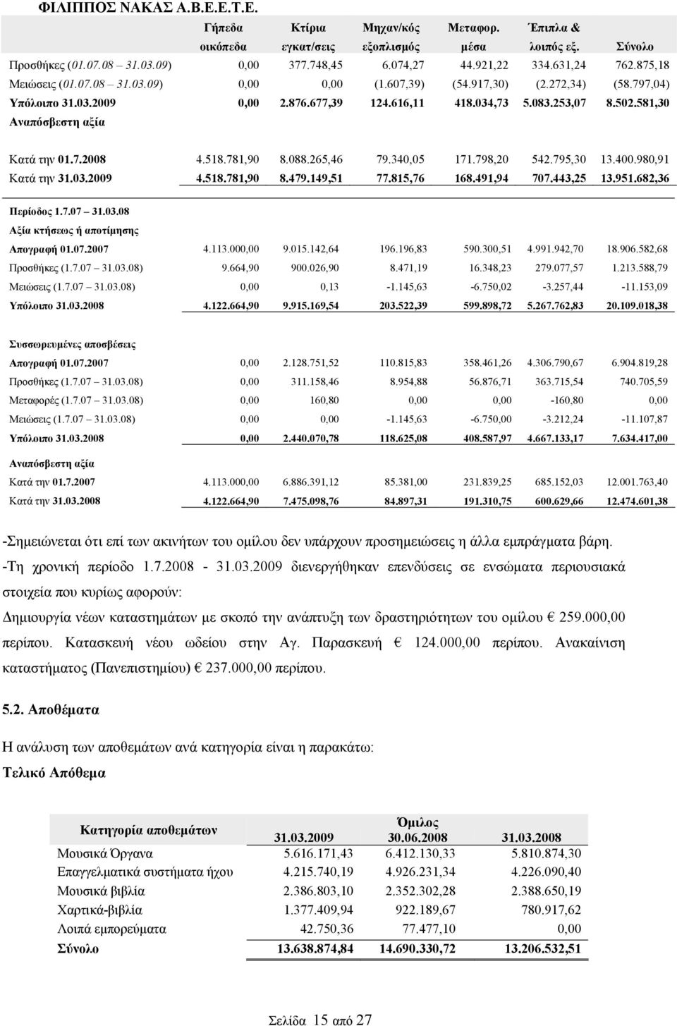 340,05 171.798,20 542.795,30 13.400.980,91 Κατά την 31.03.2009 4.518.781,90 8.479.149,51 77.815,76 168.491,94 707.443,25 13.951.682,36 Περίοδος 1.7.07 31.03.08 Αξία κτήσεως ή αποτίμησης Απογραφή 01.