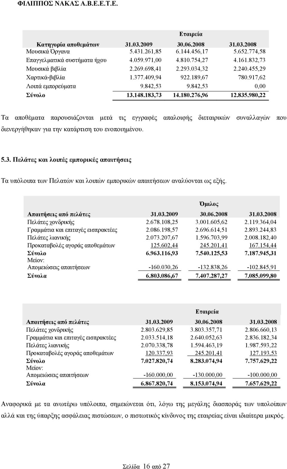 980,22 Τα αποθέματα παρουσιάζονται μετά τις εγγραφές απαλοιφής διεταιρικών συναλλαγών που διενεργήθηκαν για την κατάρτιση του ενοποιημένου. 5.3.