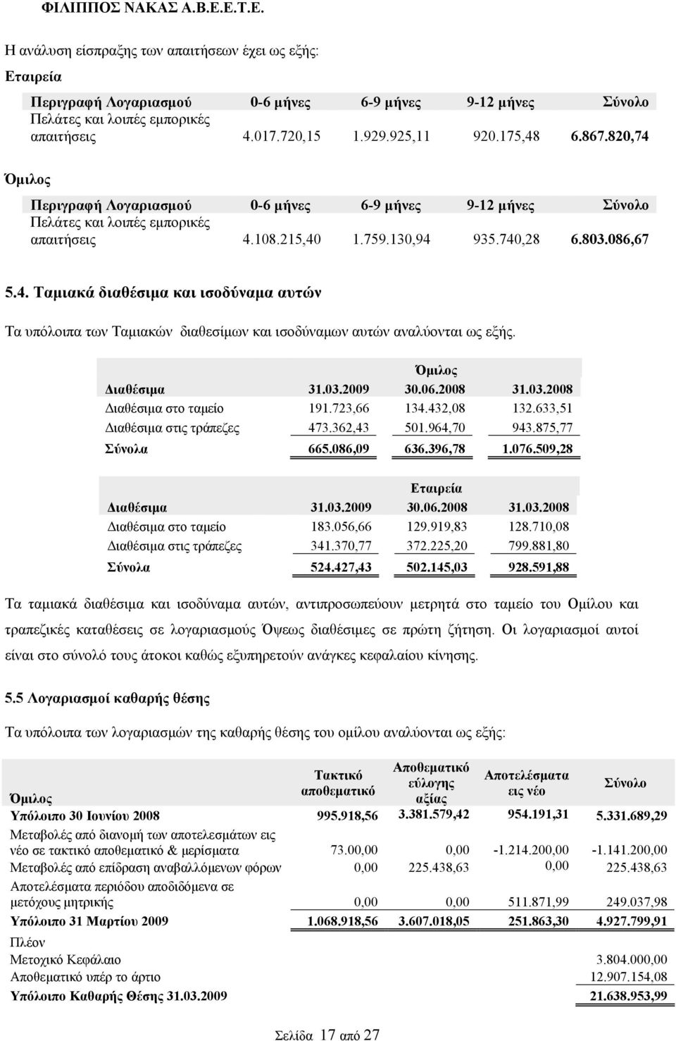 Διαθέσιμα 31.03.2009 30.06.2008 31.03.2008 Διαθέσιμα στο ταμείο 191.723,66 134.432,08 132.633,51 Διαθέσιμα στις τράπεζες 473.362,43 501.964,70 943.875,77 Σύνολα 665.086,09 636.396,78 1.076.