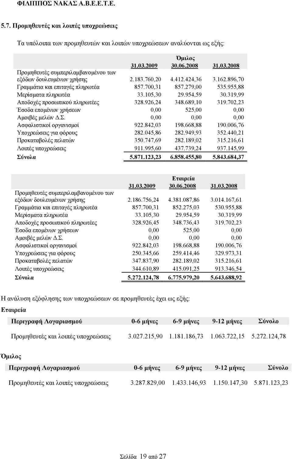 689,10 319.702,23 Έσοδα επομένων χρήσεων 0,00 525,00 0,00 Αμοιβές μελών Δ.Σ. 0,00 0,00 0,00 Ασφαλιστικοί οργανισμοί 922.842,03 198.668,88 190.006,76 Υποχρεώσεις για φόρους 282.045,86 282.949,93 352.