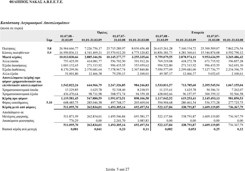 181,73 4.281.360,61 15.346.874,08 4.592.790,12 Μικτό κέρδος 10.013.830,66 2.885.346,96 10.145.277,77 3.255.335,66 9.759.079,55 2.878.974,11 9.953.634,99 3.269.486,42 Άλλα έσοδα 753.425,99 414.