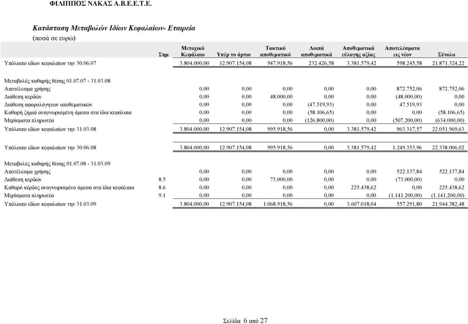 752,06 872.752,06 Διάθεση κερδών 0,00 0,00 48.000,00 0,00 0,00 (48.000,00) 0,00 Διάθεση αφορολόγητων αποθεματικών 0,00 0,00 0,00 (47.519,93) 0,00 47.