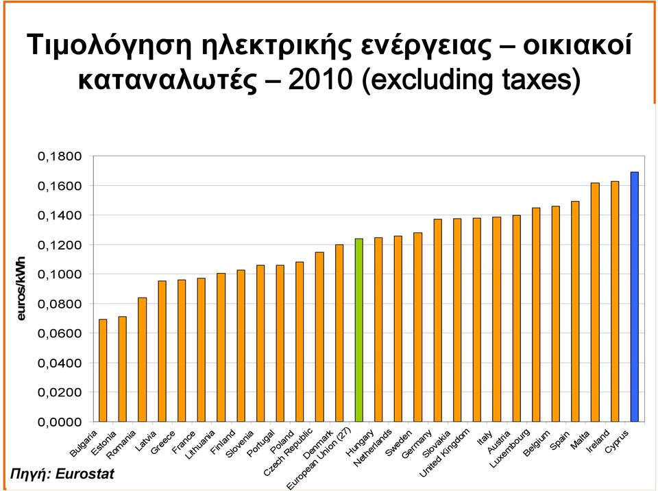 Lithuania Finland Slovenia Portugal Poland Czech Republic Denmark European Union (27) Hungary Netherlands