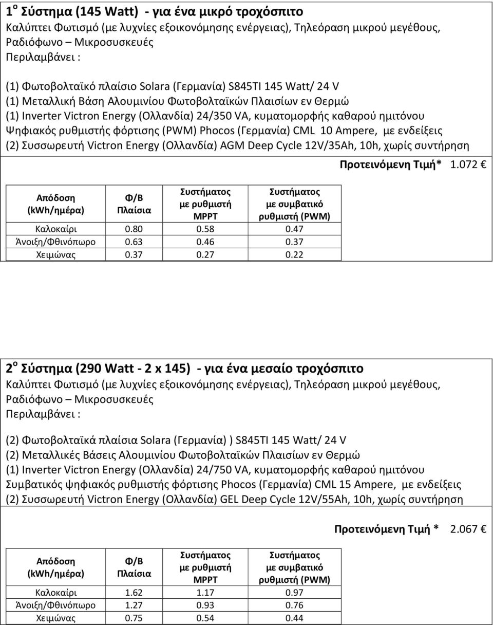 Ampere, με ενδείξεις (2) Συσσωρευτή Victron Energy (Ολλανδία) AGM Deep Cycle 12V/35Ah, 10h, χωρίς συντήρηση Καλοκαίρι 0.80 0.58 0.47 Άνοιξη/Φθινόπωρο 0.63 0.46 0.37 Χειμώνας 0.37 0.27 0.