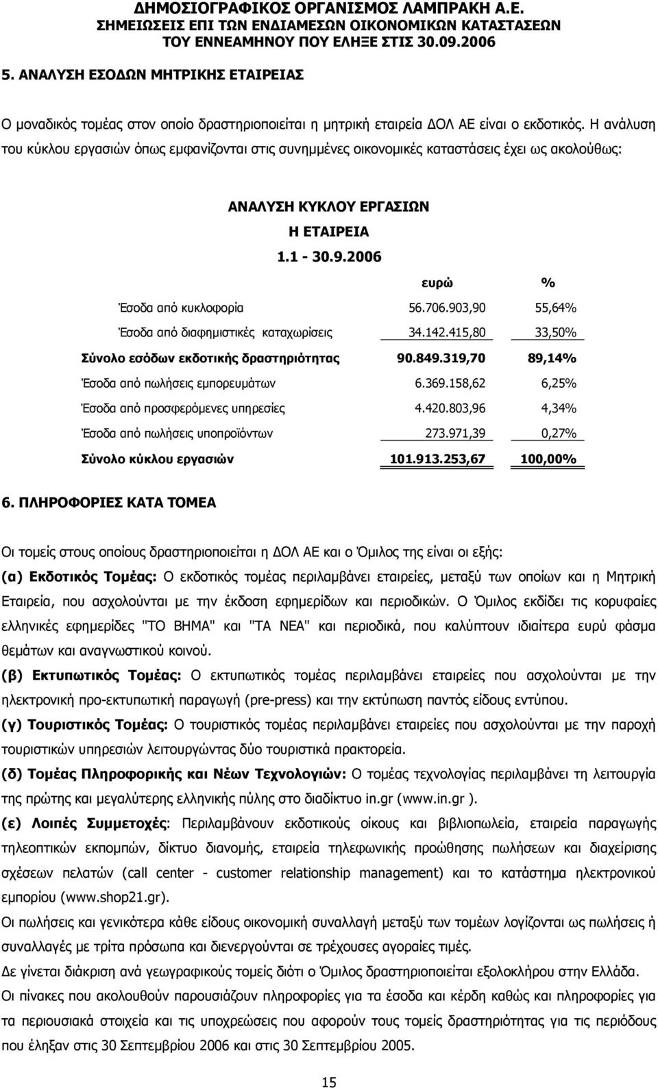 903,90 55,64% Έσοδα από διαφηµιστικές καταχωρίσεις 34.142.415,80 33,50% Σύνολο εσόδων εκδοτικής δραστηριότητας 90.849.319,70 89,14% Έσοδα από πωλήσεις εµπορευµάτων 6.369.