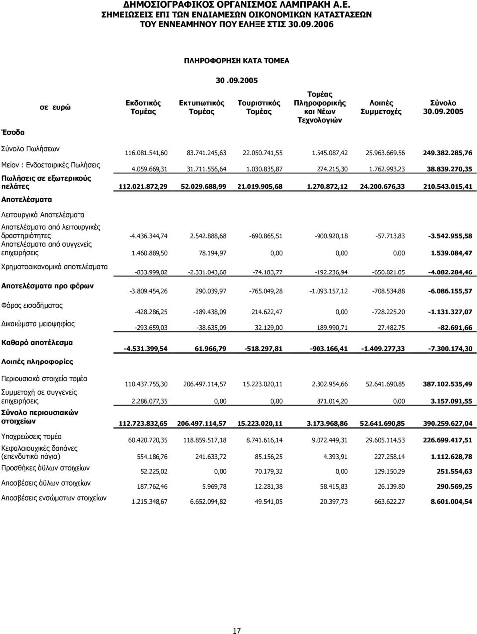 270,35 Πωλήσεις σε εξωτερικούς πελάτες 112.021.872,29 52.029.688,99 21.019.905,68 1.270.872,12 24.200.676,33 210.543.