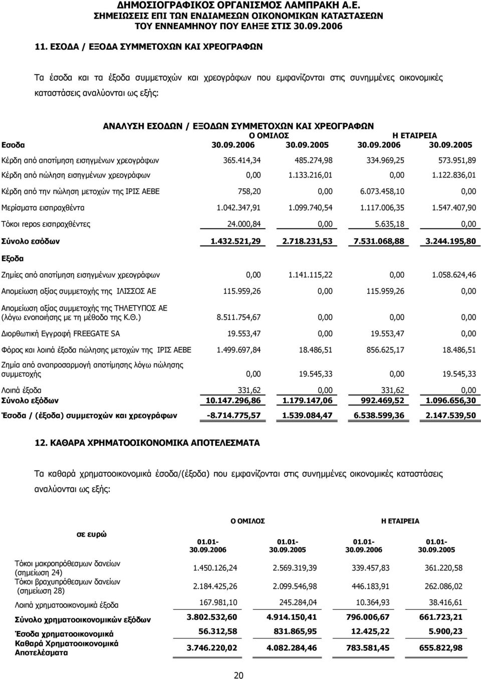 836,01 Κέρδη από την πώληση µετοχών της ΙΡΙΣ ΑΕΒΕ 758,20 0,00 6.073.458,10 0,00 Μερίσµατα εισπραχθέντα 1.042.347,91 1.099.740,54 1.117.006,35 1.547.407,90 Τόκοι repos εισπραχθέντες 24.000,84 0,00 5.