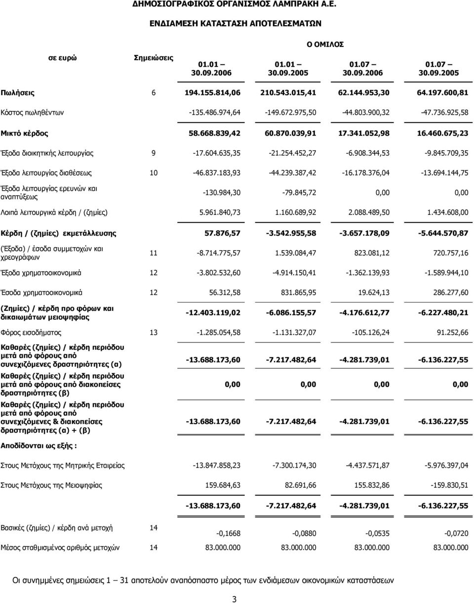 709,35 Έξοδα λειτουργίας διαθέσεως 10-46.837.183,93-44.239.387,42-16.178.376,04-13.694.144,75 Έξοδα λειτουργίας ερευνών και αναπτύξεως -130.984,30-79.