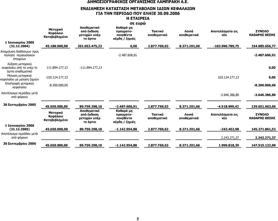 Αποτελέσµατα εις νέο ΣΥΝΟΛΟ ΚΑΘΑΡΗΣ ΘΕΣΗΣ 1 Ιανουαρίου 2005 (31.12.2004) 45.180.000,00 201.653.475,23 0,00 2.877.769,63 8.371.201,66-103.996.789,75 154.085.