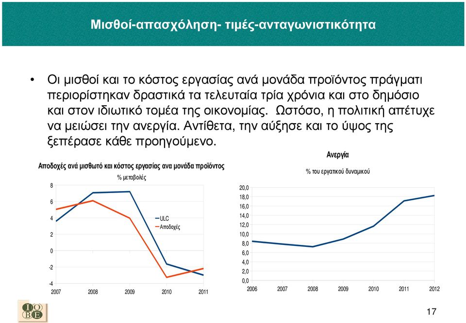 Αντίθετα, τηναύξησεκαιτούψοςτης ξεπέρασεκάθεπροηγούµενο.