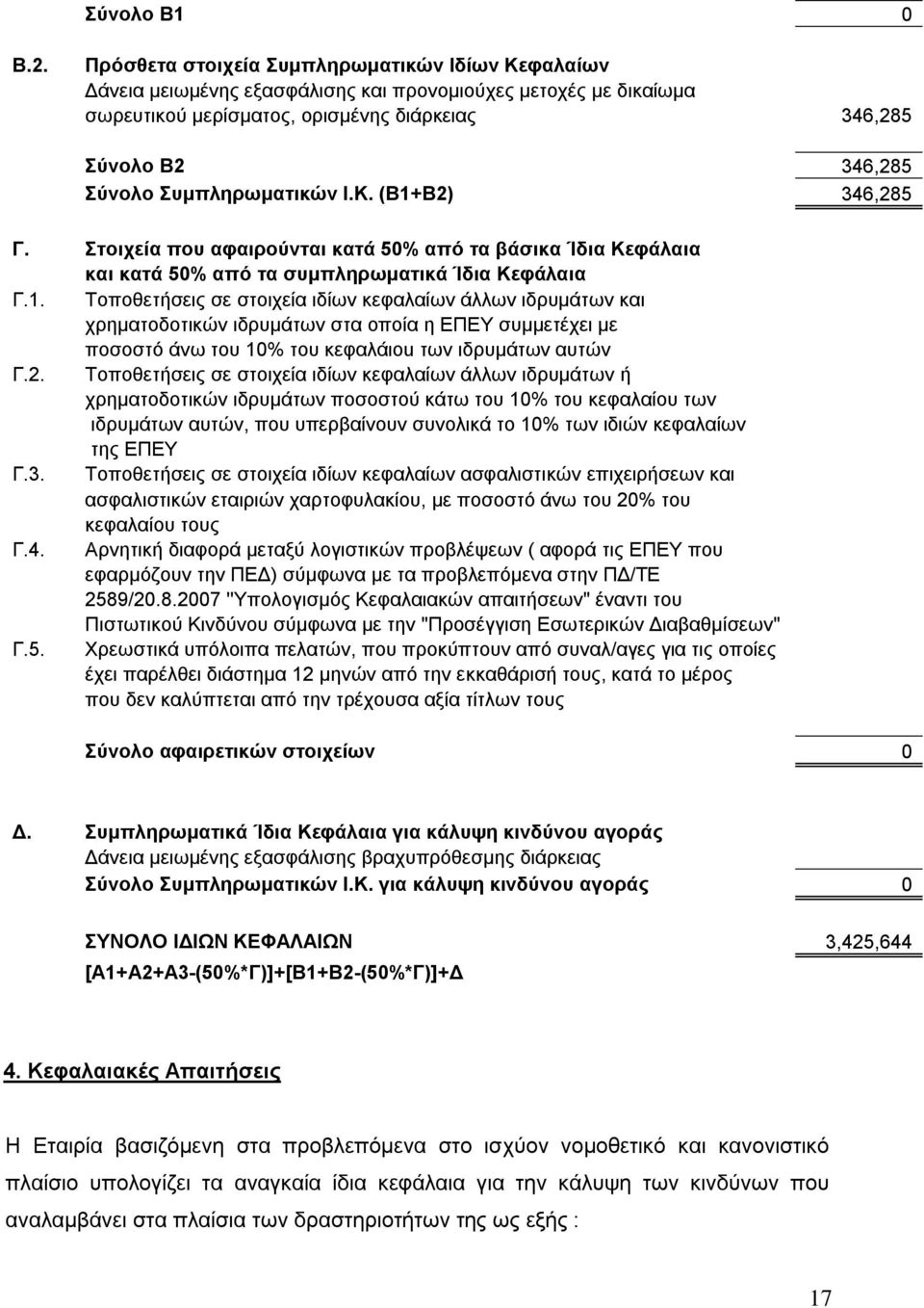 ςμπληπυμαηικών Ι.Κ. (Β1+Β2) 346,285 Γ. ηοισεία πος αθαιπούνηαι καηά 50% από ηα βάζικα Ίδια Κεθάλαια και καηά 50% από ηα ζςμπληπυμαηικά Ίδια Κεθάλαια Γ.1. Σνπνζεηήζεηο ζε ζηνηρεία ηδίσλ θεθαιαίσλ άιισλ ηδξπκάησλ θαη ρξεκαηνδνηηθψλ ηδξπκάησλ ζηα νπνία ε ΔΠΔΤ ζπκκεηέρεη κε πνζνζηφ άλσ ηνπ 10% ηνπ θεθαιάηνu ησλ ηδξπκάησλ απηψλ Γ.