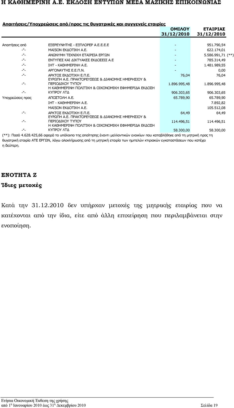 Π.Ε. 76,04 76,04 -"- ΕΥΡΩΠΗ Α.Ε. ΠΡΑΚΤΟΡΕΥΣΕΩΣ & ΔΙΑΝΟΜΗΣ ΗΜΕΡΗΣΙΟΥ & ΠΕΡΙΟΔΙΚΟΥ ΤΥΠΟΥ 1.896.995,48 1.896.995,48 -"- Η ΚΑΘΗΜΕΡΙΝΗ ΠΟΛΙΤΙΚΗ & ΟΙΚΟΝΟΜΙΚΗ ΕΦΗΜΕΡΙΔΑ ΕΚΔΟΣΗ ΚΥΠΡΟΥ ΛΤΔ 906.303,65 906.