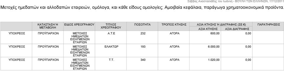 ΕΙΔΟΣ ΧΡΕΟΓΡΑΦΟΥ ΠΡΟΫΠΑΡΧΟΝ ΜΕΤΟΧΕΣ ΗΜΕΔΑΠΩΝ ΕΙΣΗΓΜΕΝΩΝ ΕΤΑΙΡΙΩΝ ΠΡΟΫΠΑΡΧΟΝ ΜΕΤΟΧΕΣ ΗΜΕΔΑΠΩΝ ΕΙΣΗΓΜΕΝΩΝ ΕΤΑΙΡΙΩΝ