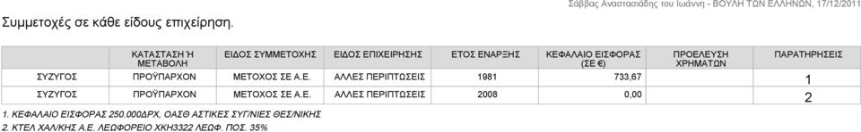 35% ΕΙΔΟΣ ΣΥΜΜΕΤΟΧΗΣ ΕΙΔΟΣ ΕΠΙΧΕΙΡΗΣΗΣ ΕΤΟΣ ΕΝΑΡΞΗΣ ΚΕΦΑΛΑΙΟ ΕΙΣΦΟΡΑΣ (ΣΕ ) ΣΥΖΥΓΟΣ