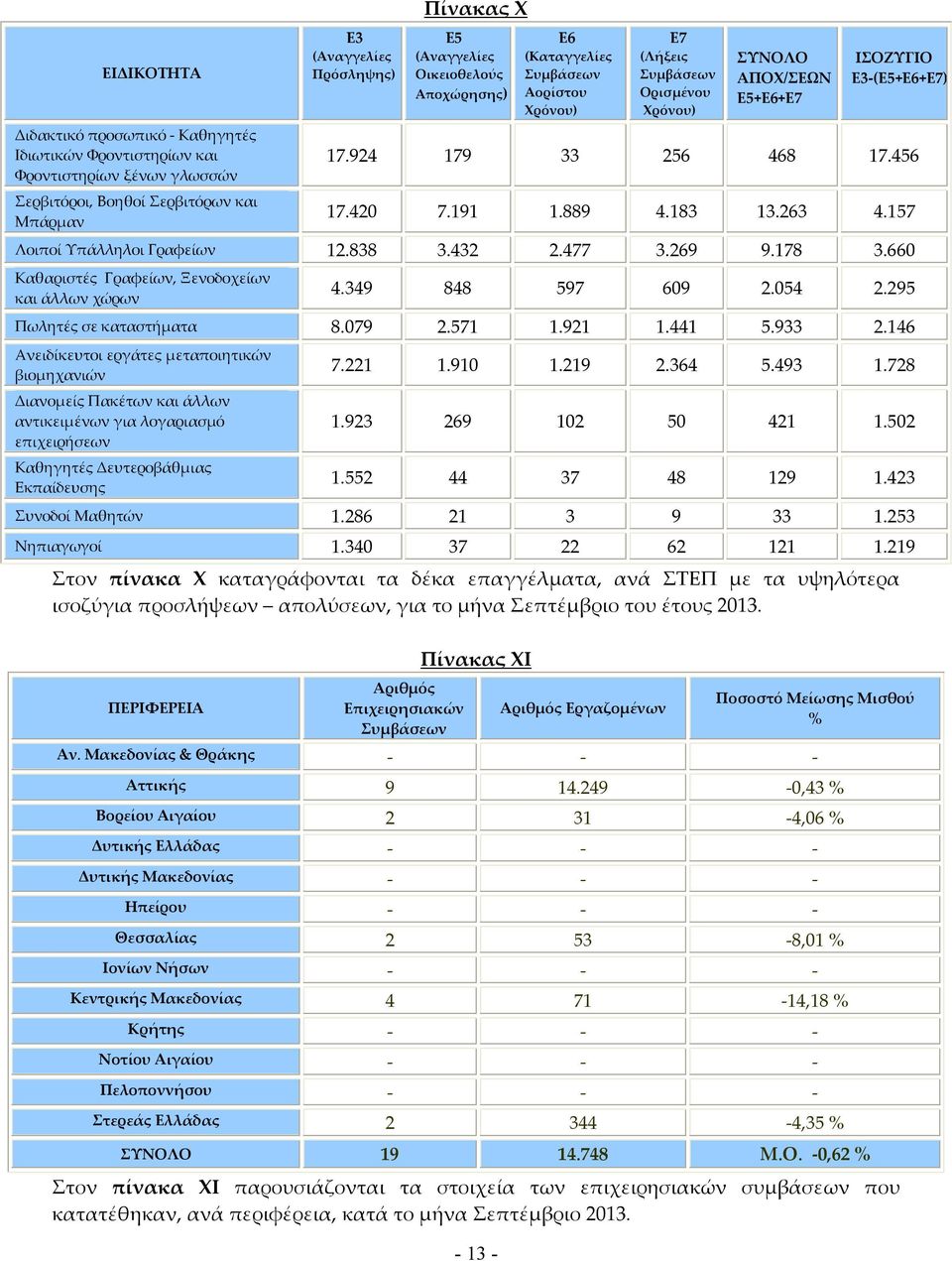 349 848 597 609 2.054 2.295 Πωλητές σε καταστήματα 8.079 2.571 1.921 1.441 5.933 2.