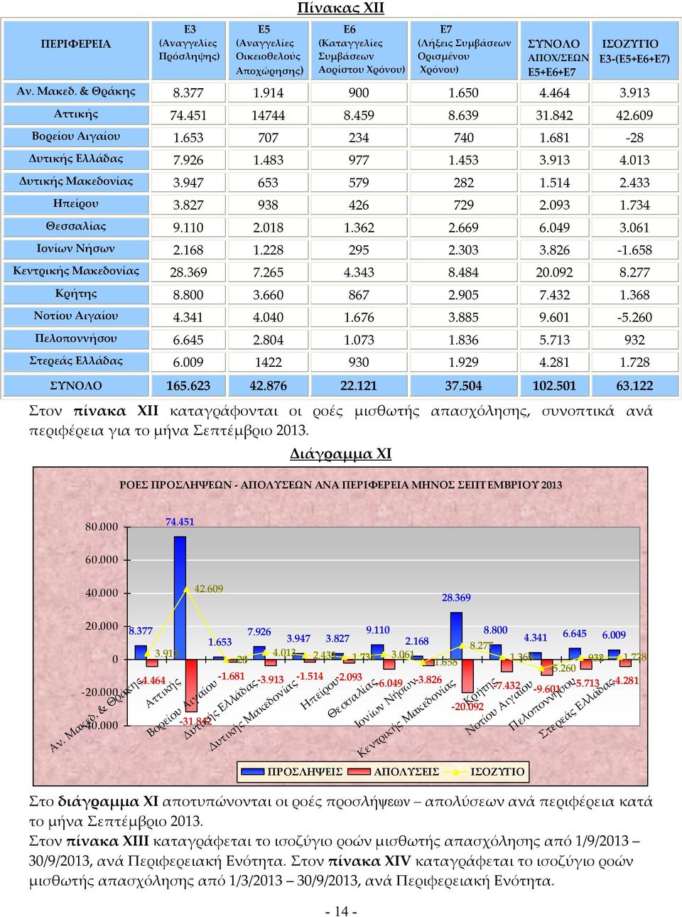 049 3.061 Ιονίων Νήσων 2.168 1.228 295 2.303 3.826-1.658 Κεντρικής Μακεδονίας 28.369 7.265 4.343 8.484 20.092 8.277 Κρήτης 8.800 3.660 867 2.905 7.432 1.368 Νοτίου Αιγαίου 4.341 4.040 1.676 3.885 9.