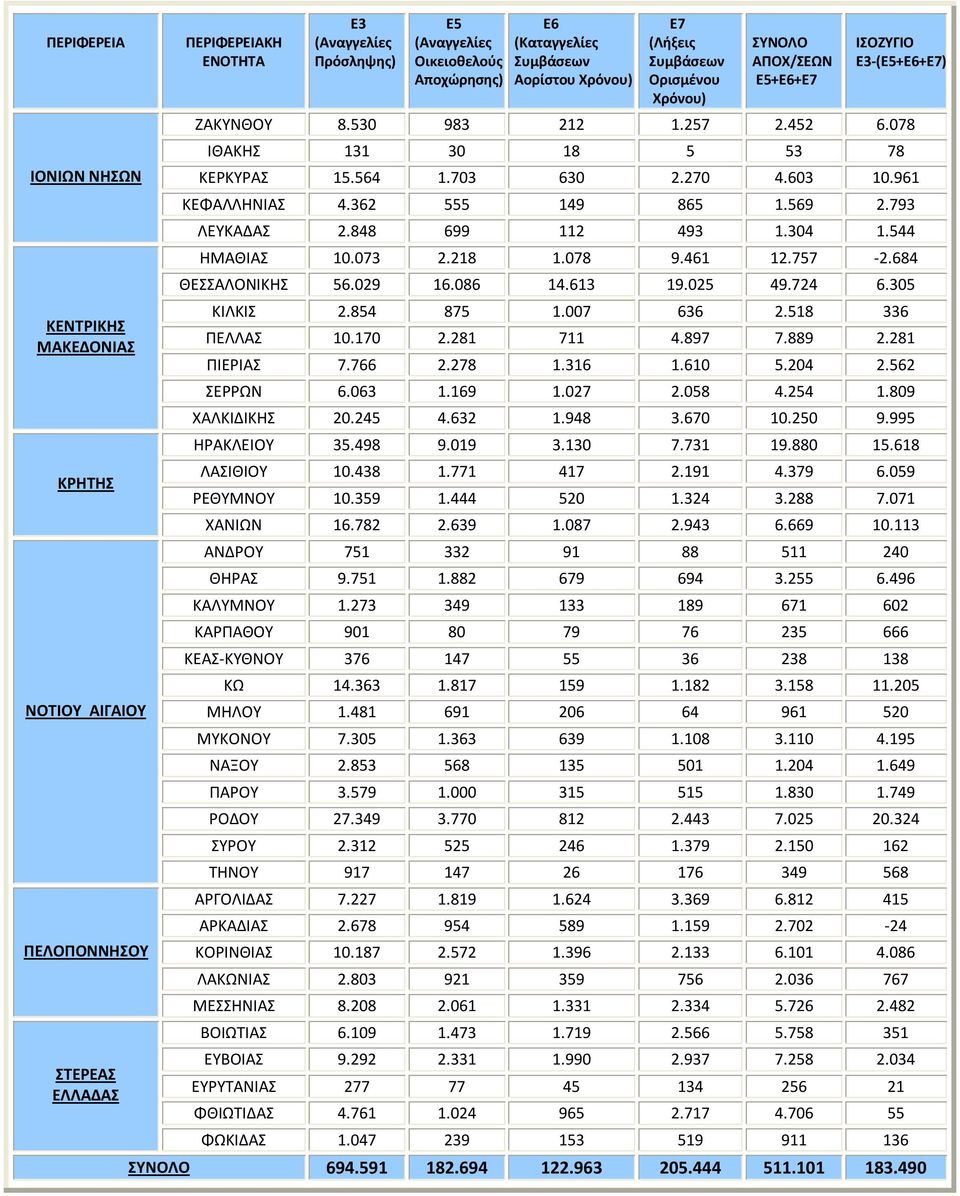 757-2.684 ΘΕΣΣΑΛΟΝΙΚΗΣ 56.029 16.086 14.613 19.025 49.724 6.305 ΚΙΛΚΙΣ 2.854 875 1.007 636 2.518 336 ΠΕΛΛΑΣ 10.170 2.281 711 4.897 7.889 2.281 ΠΙΕΡΙΑΣ 7.766 2.278 1.316 1.610 5.204 2.562 ΣΕΡΡΩΝ 6.