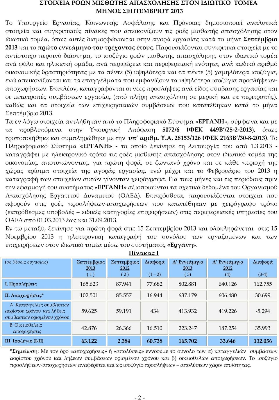 Παρουσιάζονται συγκριτικά στοιχεία με το αντίστοιχο περσινό διάστημα, το ισοζύγιο ροών μισθωτής απασχόλησης στον ιδιωτικό τομέα ανά φύλο και ηλικιακή ομάδα, ανά περιφέρεια και περιφερειακή ενότητα,