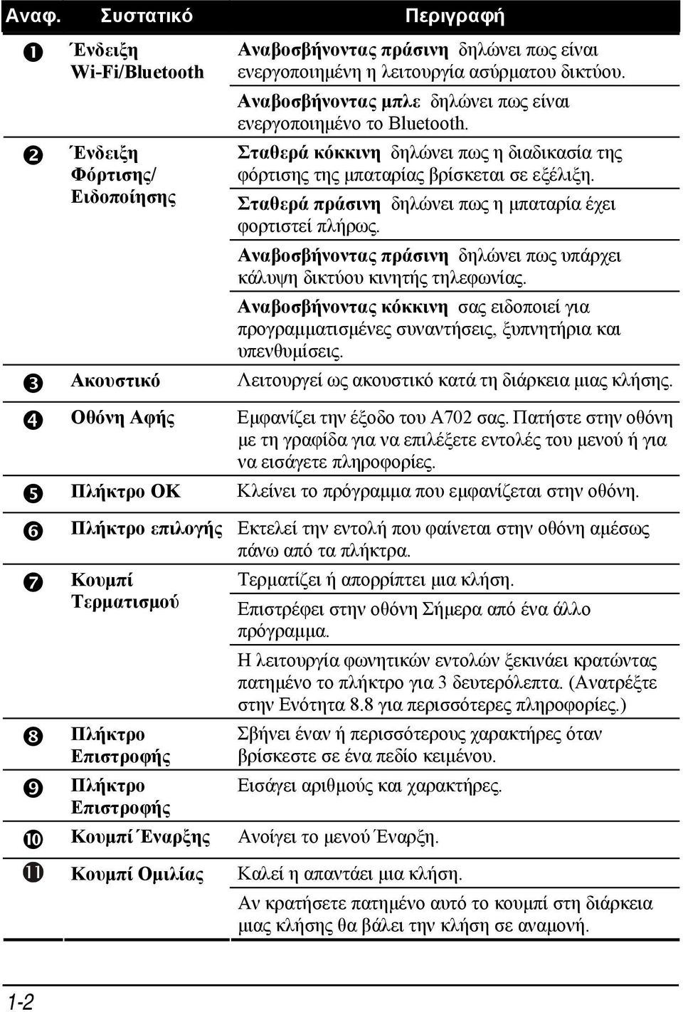 Σταθερά πράσινη δηλώνει πως η μπαταρία έχει φορτιστεί πλήρως. Αναβοσβήνοντας πράσινη δηλώνει πως υπάρχει κάλυψη δικτύου κινητής τηλεφωνίας.