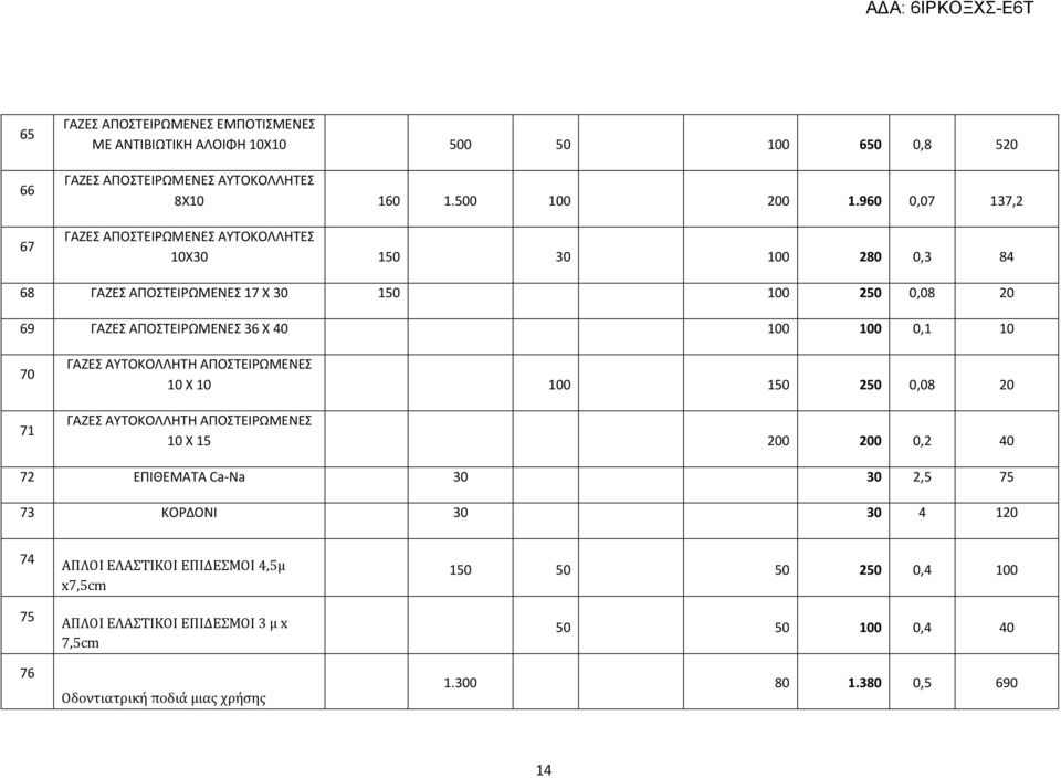 0,1 10 70 71 ΓΑΖΕΣ ΑΥΤΟΚΟΛΛΗΤΗ ΑΠΟΣΤΕΙΡΩΜΕΝΕΣ 10 Χ 10 100 150 250 0,08 20 ΓΑΖΕΣ ΑΥΤΟΚΟΛΛΗΤΗ ΑΠΟΣΤΕΙΡΩΜΕΝΕΣ 10 Χ 15 200 200 0,2 40 72 ΕΠΙΘΕΜΑΤΑ Ca Na 30 30 2,5 75 73