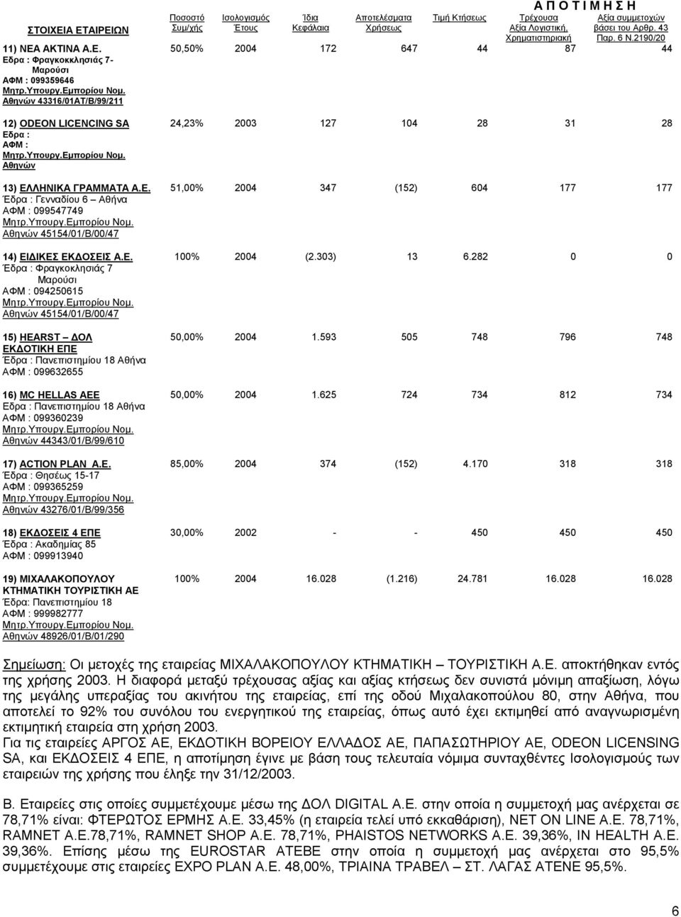 : 099360239 Αθηνών 44343/01/Β/99/610 17) ACTION PLAN Α.Ε.