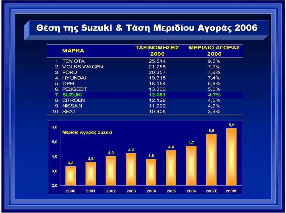 PEUGEOT 13.363 5,0% 7. SUZUKI 12.651 4,7% 8. CITROEN 12.128 4,5% 9. NISSAN 11.222 4,2% 10. SEAT 10.