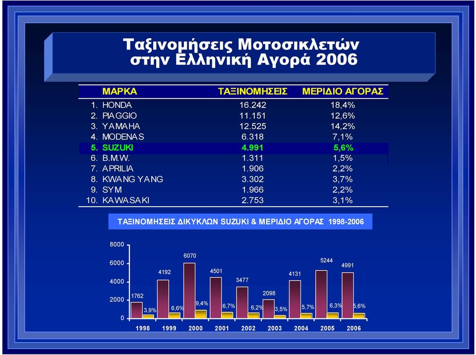 KWANG YANG 3.302 3,7% 9. SYM 1.966 2,2% 10. KAWASAKI 2.