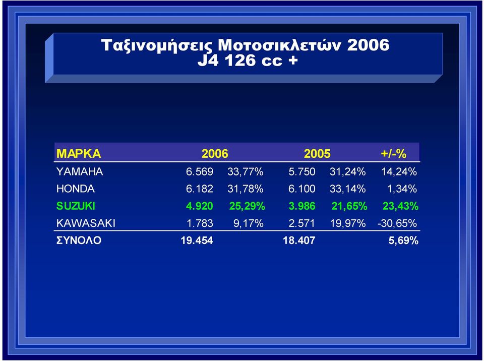 182 31,78% 6.100 33,14% 1,34% SUZUKI 4.920 25,29% 3.