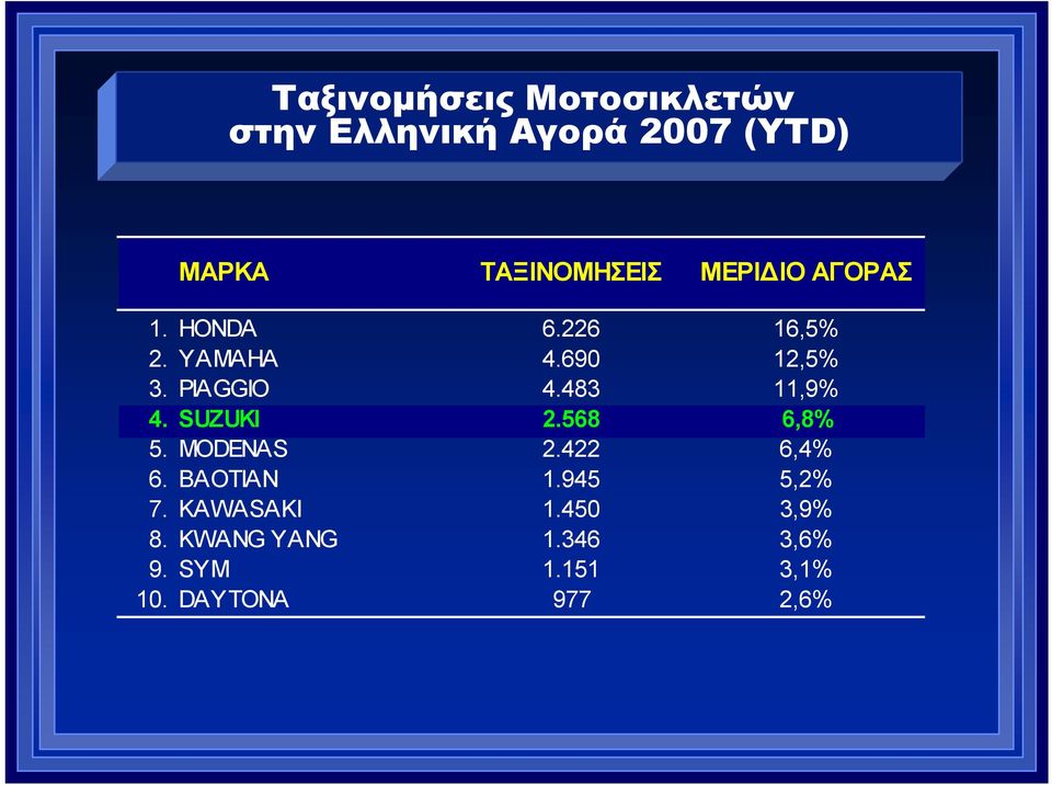 483 11,9% 4. SUZUKI 2.568 6,8% 5. MODENAS 2.422 6,4% 6. BAOTIAN 1.945 5,2% 7.