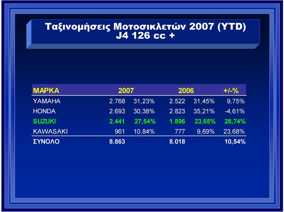 693 30,38% 2.823 35,21% -4,61% SUZUKI 2.441 27,54% 1.