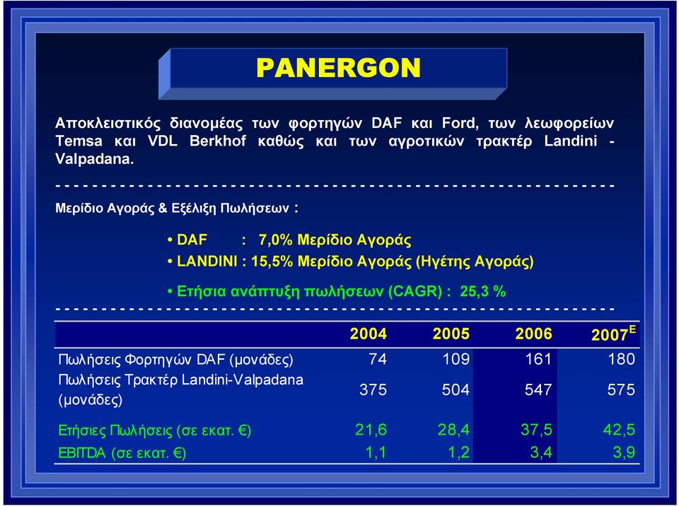 (Ηγέτης Αγοράς) Ετήσια ανάπτυξη πωλήσεων (CAGR) : 25,3 % ------------------------------------------------------------- 2004 2005 2006 2007 E Πωλήσεις Φορτηγών