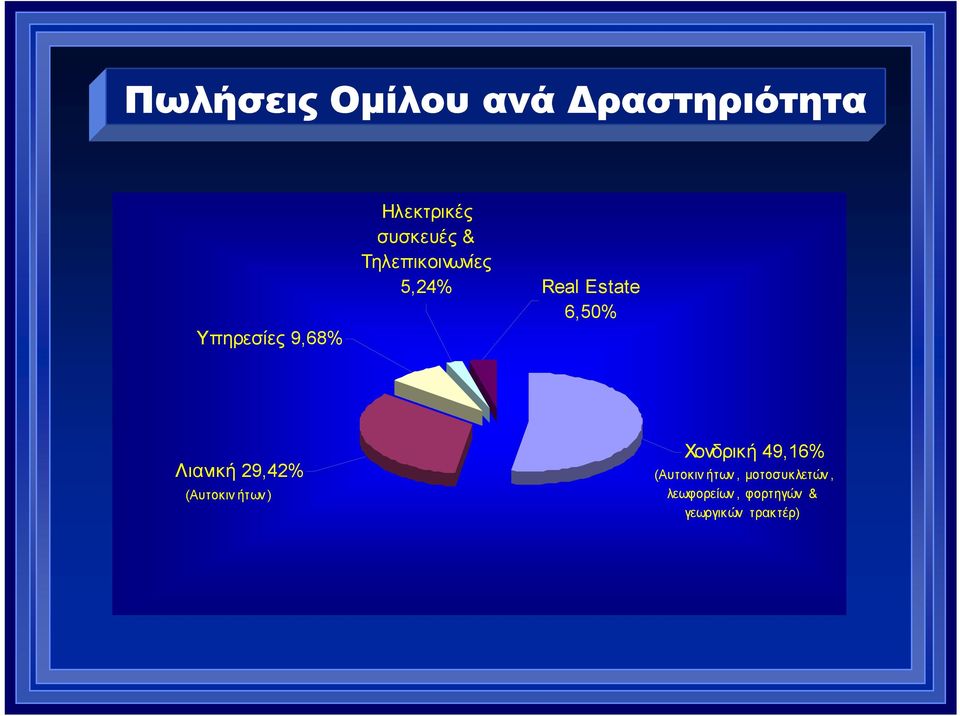 6,50% Λιανική 29,42% (Αυτοκινήτων) Χονδρική 49,16%