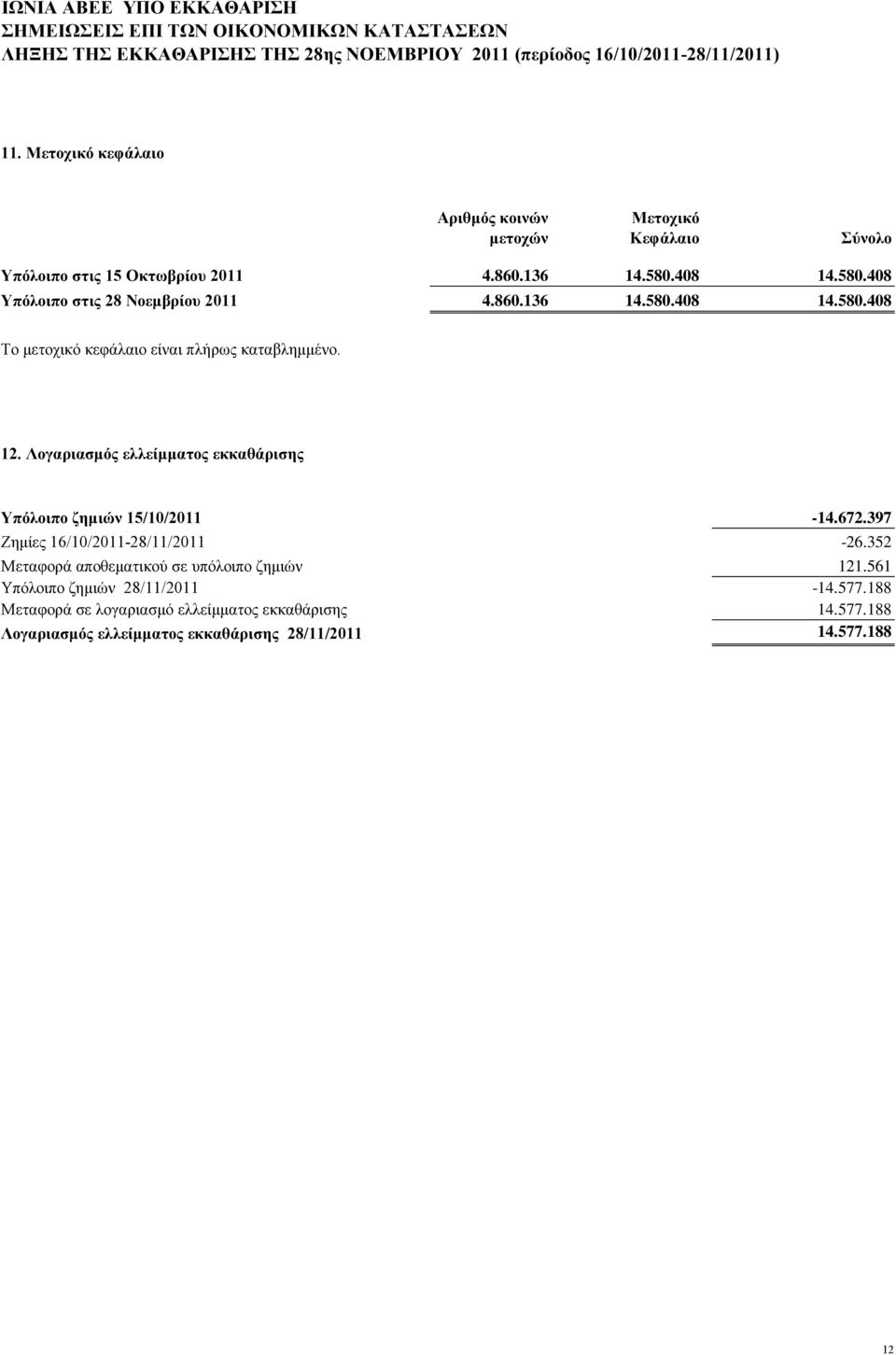 12. Λνγαξηαζκόο ειιείκκαηνο εθθαζάξηζεο Τπόινηπν δεκηώλ 15/10/2011 Εεκίεο 16/10/2011-28/11/2011-14.672.397-26.352 Μεηαθνξά απνζεκαηηθνύ ζε ππόινηπν δεκηώλ 121.