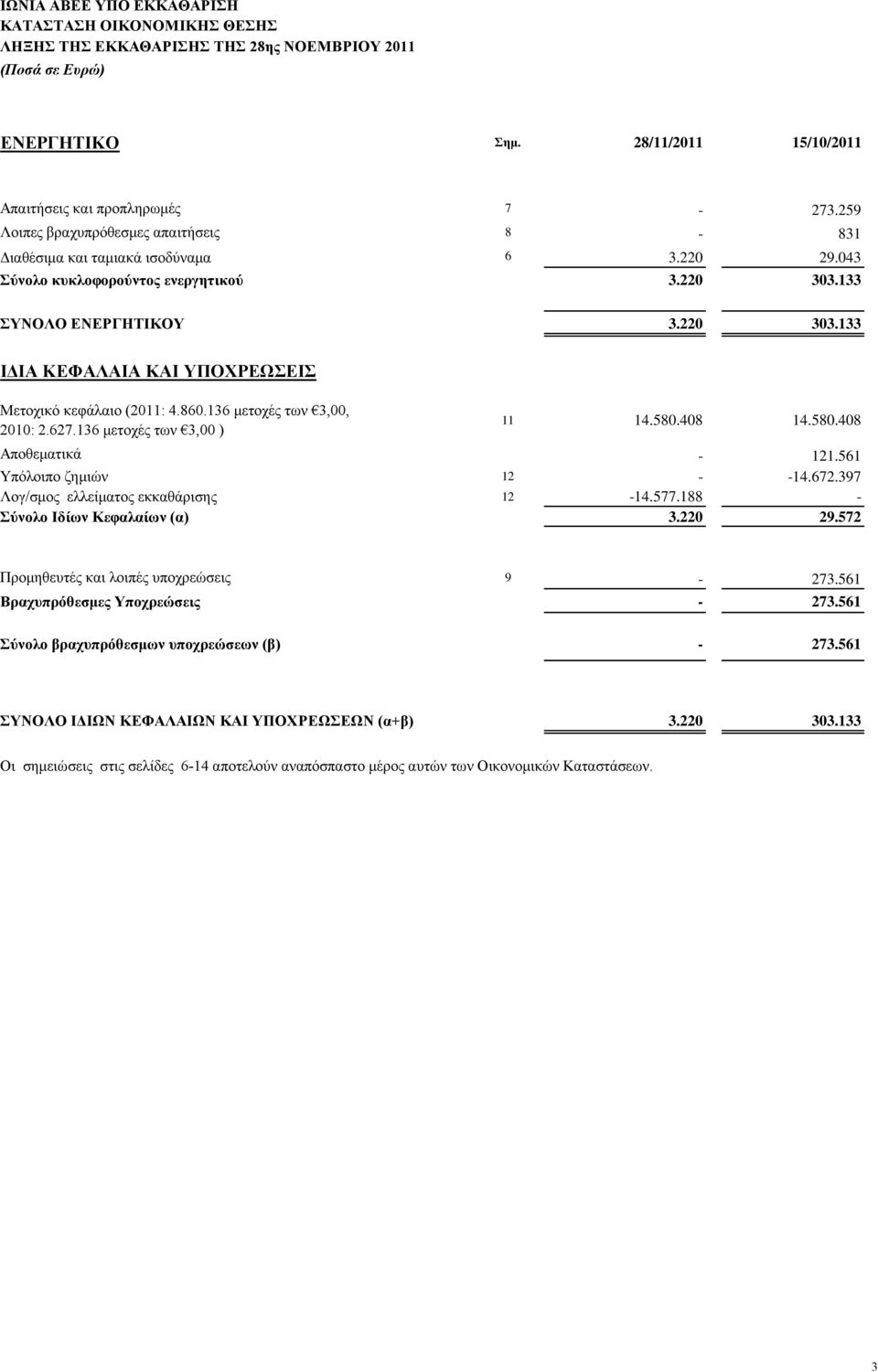 860.136 κεηνρέο ησλ 3,00, 2010: 2.627.136 κεηνρέο ησλ 3,00 ) 11 14.580.408 14.580.408 Απνζεκαηηθά - 121.561 Τπόινηπν δεκηώλ 12 - -14.672.397 Λνγ/ζκνο ειιείκαηνο εθθαζάξηζεο 12-14.577.
