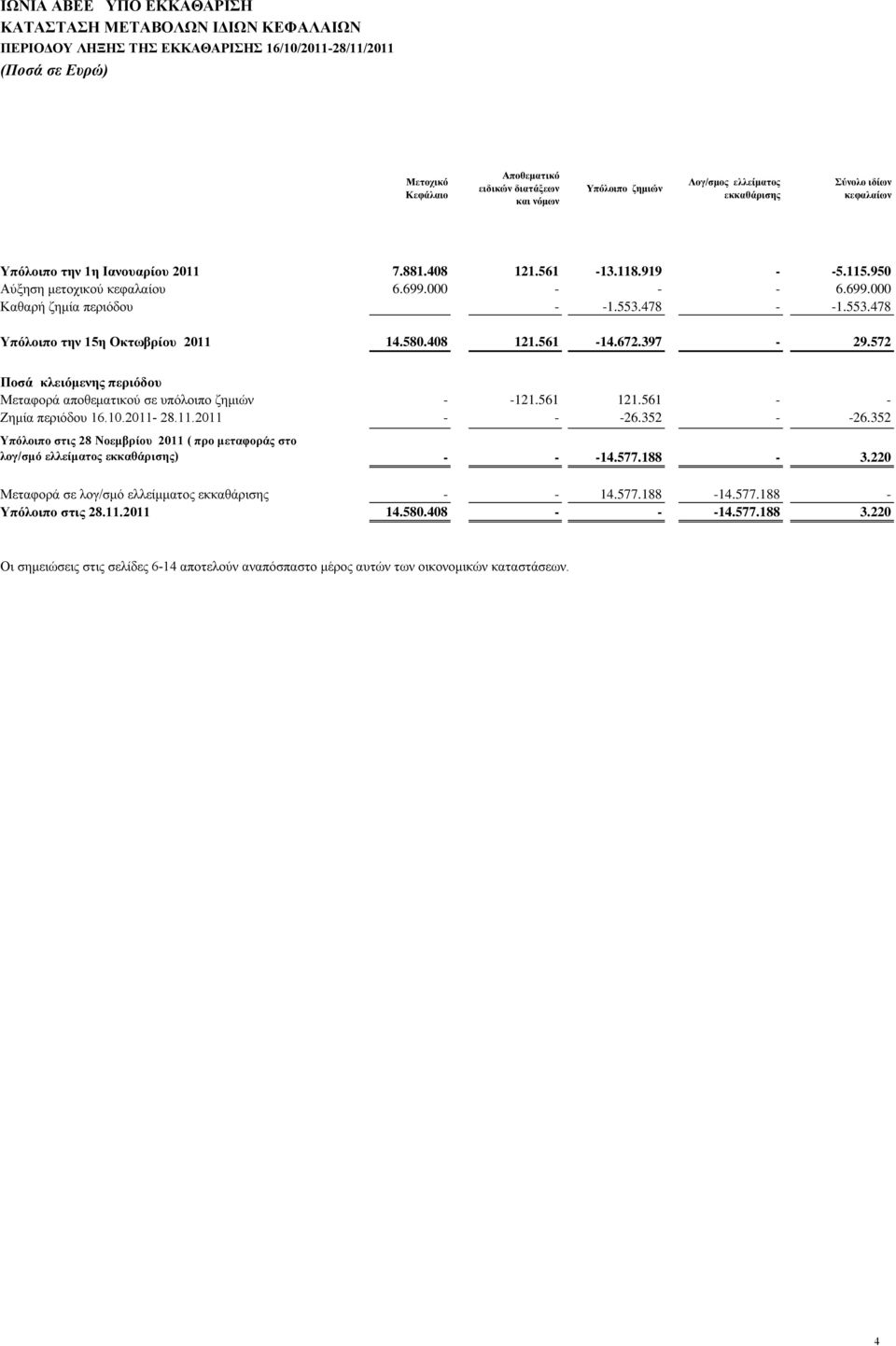 553.478 - -1.553.478 Τπόινηπν ηελ 15ε Οθησβξίνπ 2011 14.580.408 121.561-14.672.397-29.572 Πνζά θιεηόκελεο πεξηόδνπ Μεηαθνξά απνζεκαηηθνύ ζε ππόινηπν δεκηώλ - -121.561 121.561 - - Εεκία πεξηόδνπ 16.10.