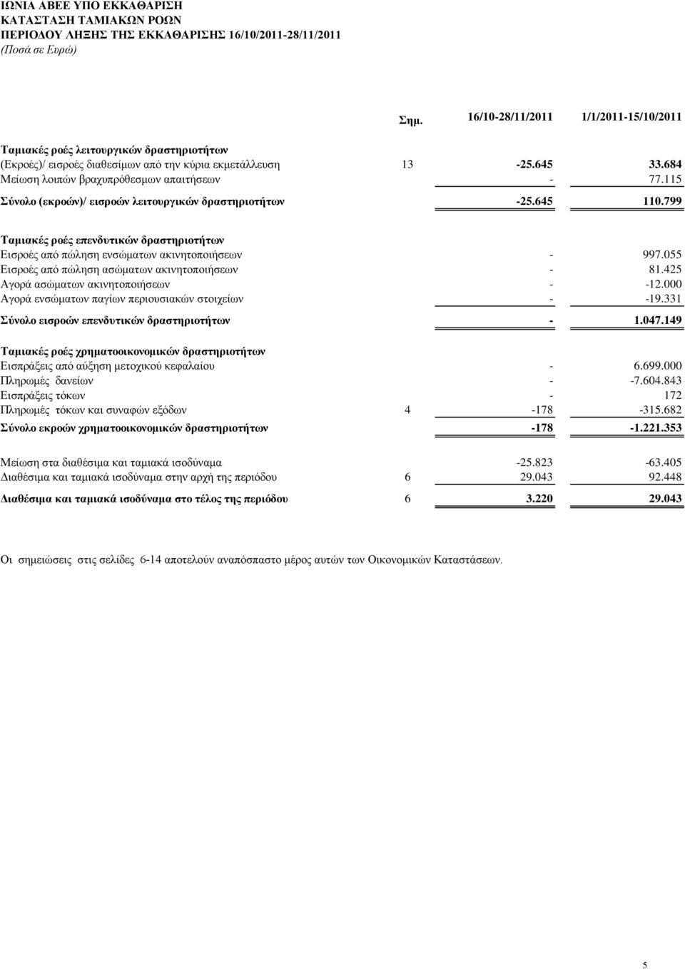 115 ύλνιν (εθξνώλ)/ εηζξνώλ ιεηηνπξγηθώλ δξαζηεξηνηήησλ -25.645 110.799 Σακηαθέο ξνέο επελδπηηθώλ δξαζηεξηνηήησλ Eηζξνέο από πώιεζε ελζώκαησλ αθηλεηνπνηήζεσλ - 997.